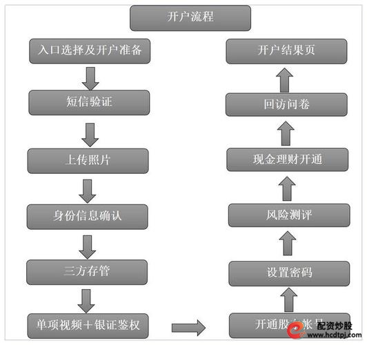 融资融券业务开通条件_融资融券业务流程_股票融资怎么开通