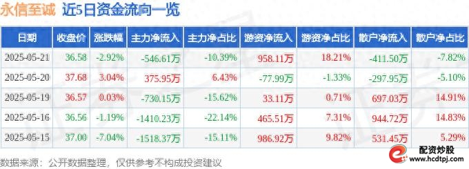 永信至诚(688244)资金流向分析_永信证券_永信至诚融资融券数据解读