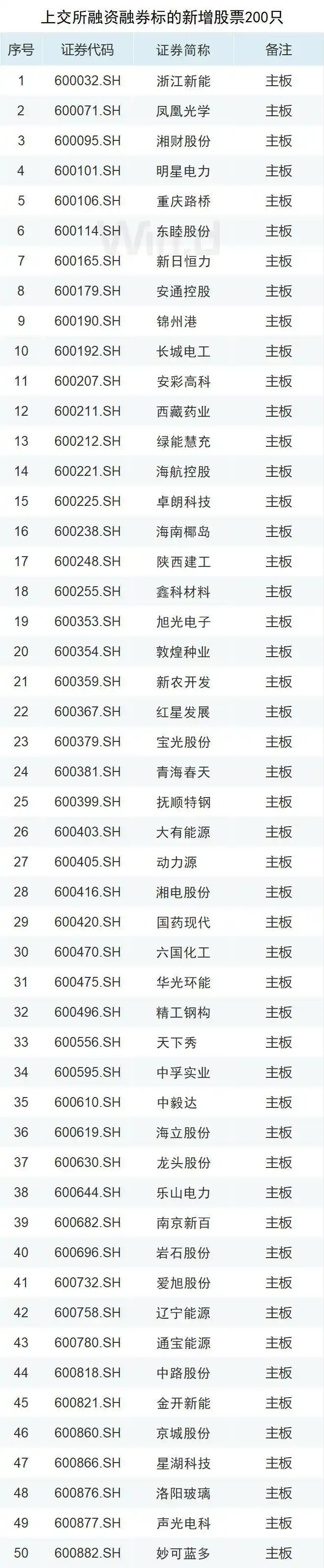 融资融券股票_沪深交易所融资融券业务调整_两融新规扩大标的股票范围