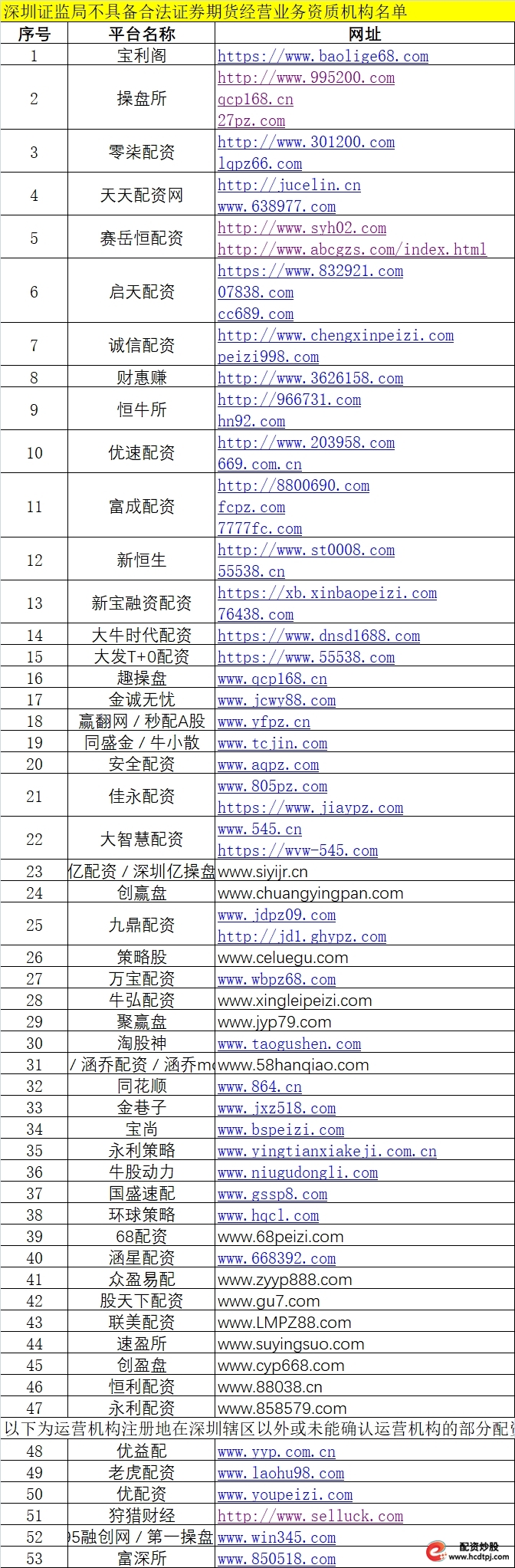 场外配资黑名单_证监局风险提示_正规配资公司