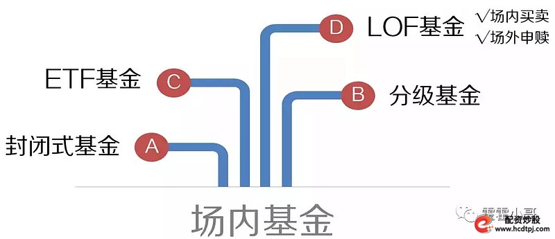 场内基金与场外基金区别_场外股票配资_场内基金交易方式