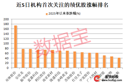2025年一季报绩优股_绩优股机构关注_带杠杠的股票