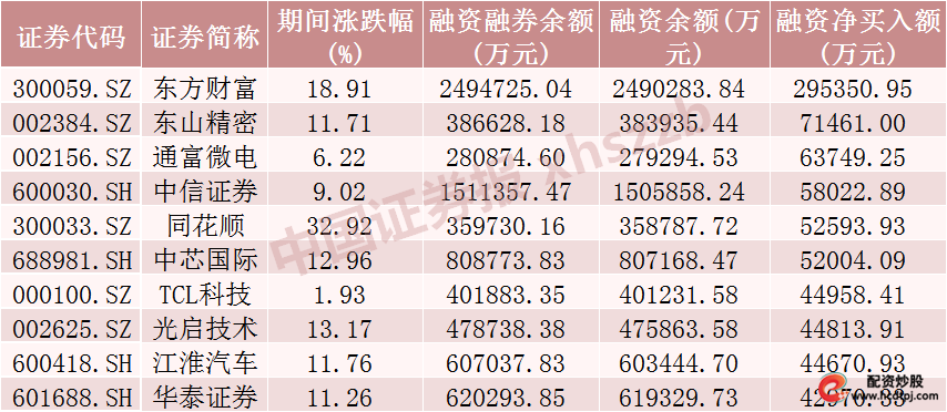 带杠杠的股票_非银金融行业融资余额_A股融资余额增加
