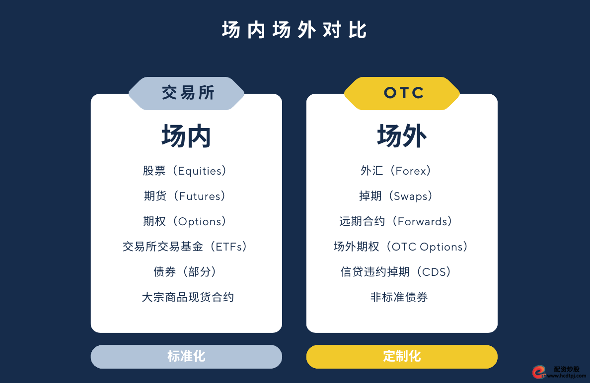 场内场外金融产品对比