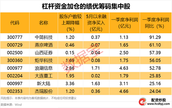 筹码集中股杠杆资金加仓_带杠杠的股票_绩优股股东户数下降
