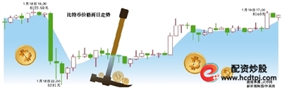 央行进驻比特币平台后问题_比特币价格大跌后回升_配资交易