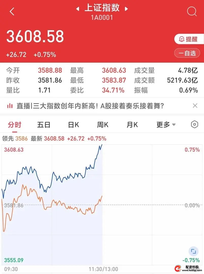 沪指突破3600点_A股市场分析_炒股杠杆哪个平台好