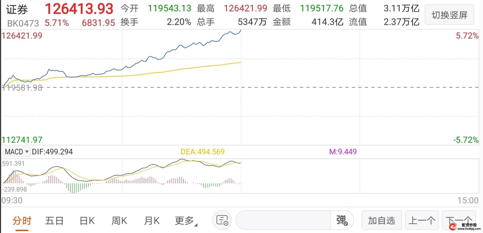 炒股杠杆哪个平台好_A股市场分析_沪指突破3600点