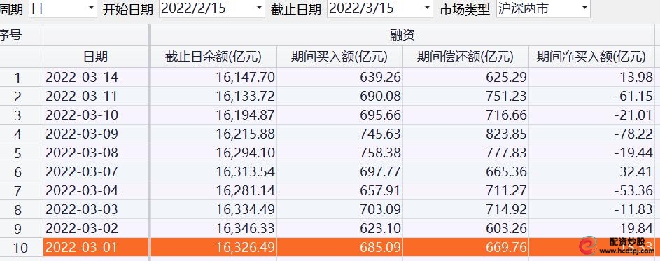股票融资买入是什么意思_A股融资融券余额_3月14日A股融资净流入