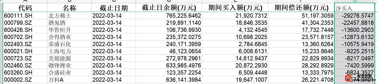 3月14日A股融资净流入_A股融资融券余额_股票融资买入是什么意思