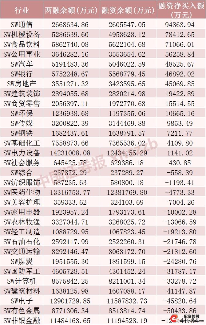 股票融资买入是什么意思_A股市场反弹 融资余额变动 通信行业融资增加