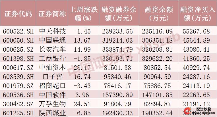A股市场反弹 融资余额变动 通信行业融资增加_股票融资买入是什么意思
