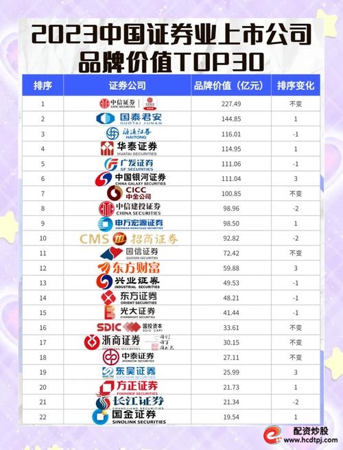 2023年国家正规证券交易公司排名前五或变