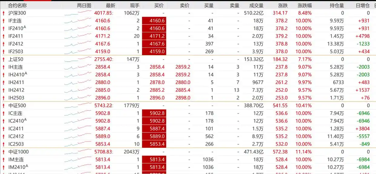 股票杠杆怎么开通_期权账户开立热潮_股指期货开户需求