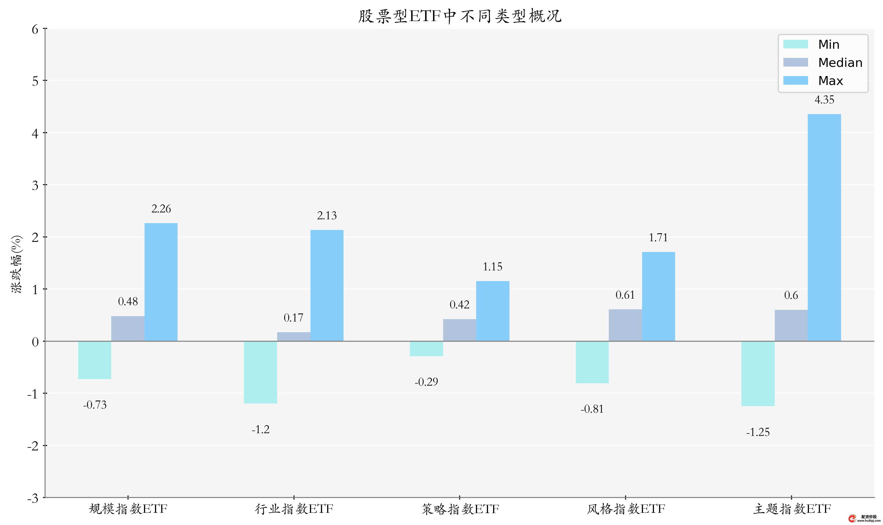 ETF整体表现柱状图