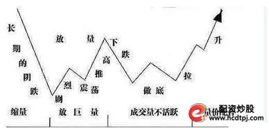 怎么买股票_散户跟庄技巧_庄家吸筹建仓手法