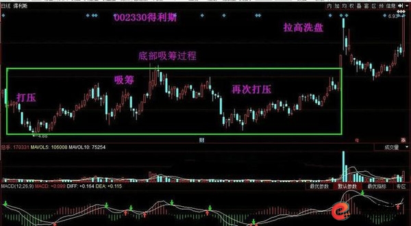 散户跟庄技巧_庄家吸筹建仓手法_怎么买股票