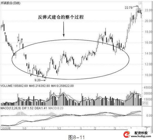 散户跟庄技巧_怎么买股票_庄家吸筹建仓手法