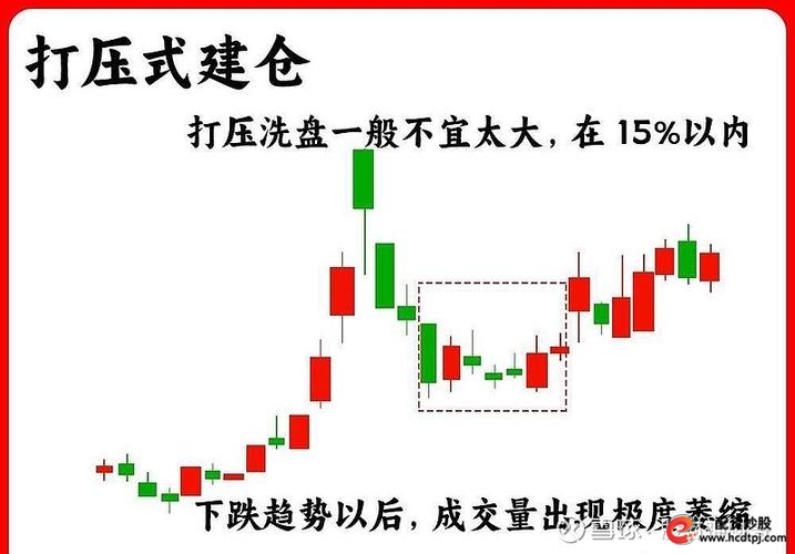 怎么买股票_散户跟庄技巧_庄家吸筹建仓手法