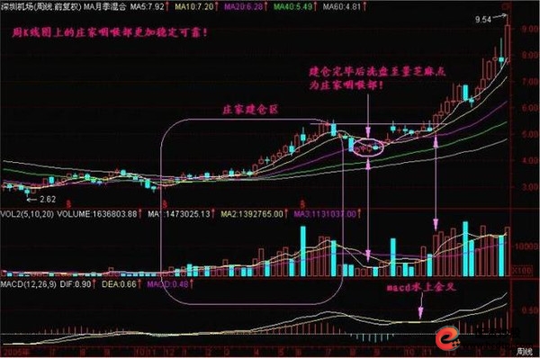 庄家吸筹建仓手法_怎么买股票_散户跟庄技巧