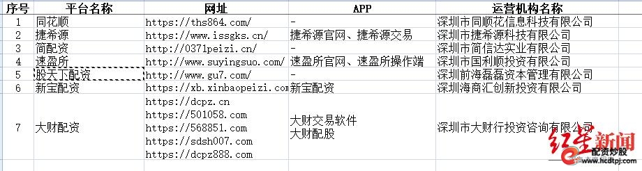 深圳证监局公布不具有合法证券期货经营业务资质的机构名单_专业配资网_山寨版“同花顺”涉嫌非法证券期货业务
