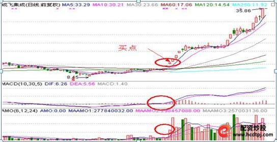 怎么买股票_A股散户亏损分析_散户投资失败原因