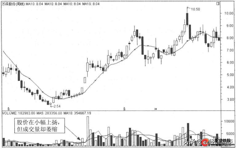 缩量上涨形态分析_看盘技巧_怎么买股票
