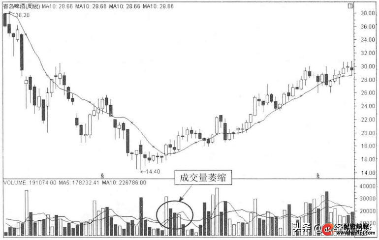 怎么买股票_看盘技巧_缩量上涨形态分析