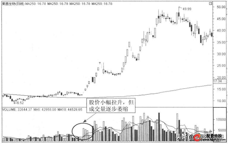 看盘技巧_怎么买股票_缩量上涨形态分析