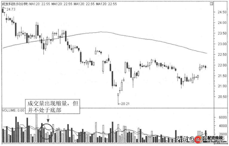 缩量上涨形态分析_怎么买股票_看盘技巧