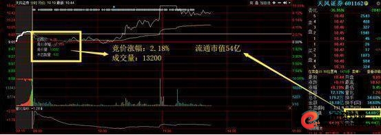 集合竞价选涨停案例分析_怎么买股票_集合竞价上发现主力诱惑手法