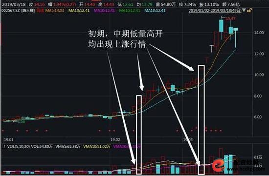 怎么买股票_集合竞价上发现主力诱惑手法_集合竞价选涨停案例分析
