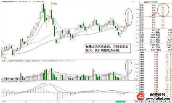 集合竞价上发现主力诱惑手法_集合竞价选涨停案例分析_怎么买股票