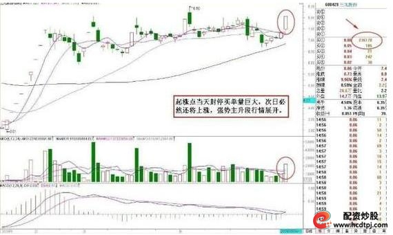 怎么买股票_集合竞价上发现主力诱惑手法_集合竞价选涨停案例分析