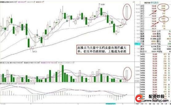 集合竞价选涨停案例分析_集合竞价上发现主力诱惑手法_怎么买股票