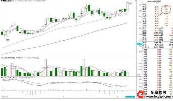 怎么买股票_集合竞价上发现主力诱惑手法_集合竞价选涨停案例分析