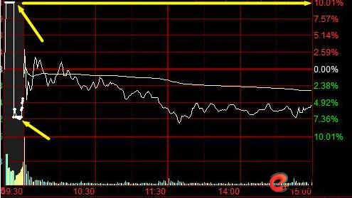 集合竞价上发现主力诱惑手法_怎么买股票_集合竞价选涨停案例分析