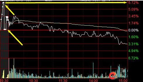 集合竞价选涨停案例分析_怎么买股票_集合竞价上发现主力诱惑手法