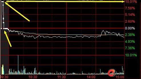 集合竞价选涨停案例分析_集合竞价上发现主力诱惑手法_怎么买股票