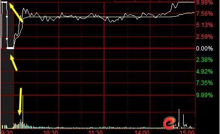 集合竞价上发现主力诱惑手法_集合竞价选涨停案例分析_怎么买股票