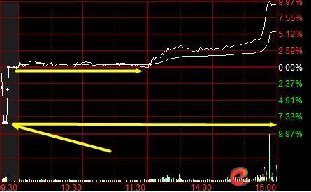 集合竞价上发现主力诱惑手法_怎么买股票_集合竞价选涨停案例分析
