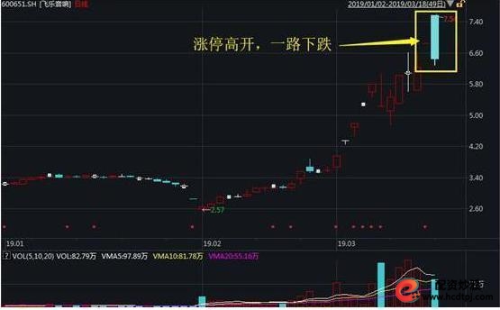 集合竞价选涨停案例分析_集合竞价上发现主力诱惑手法_怎么买股票