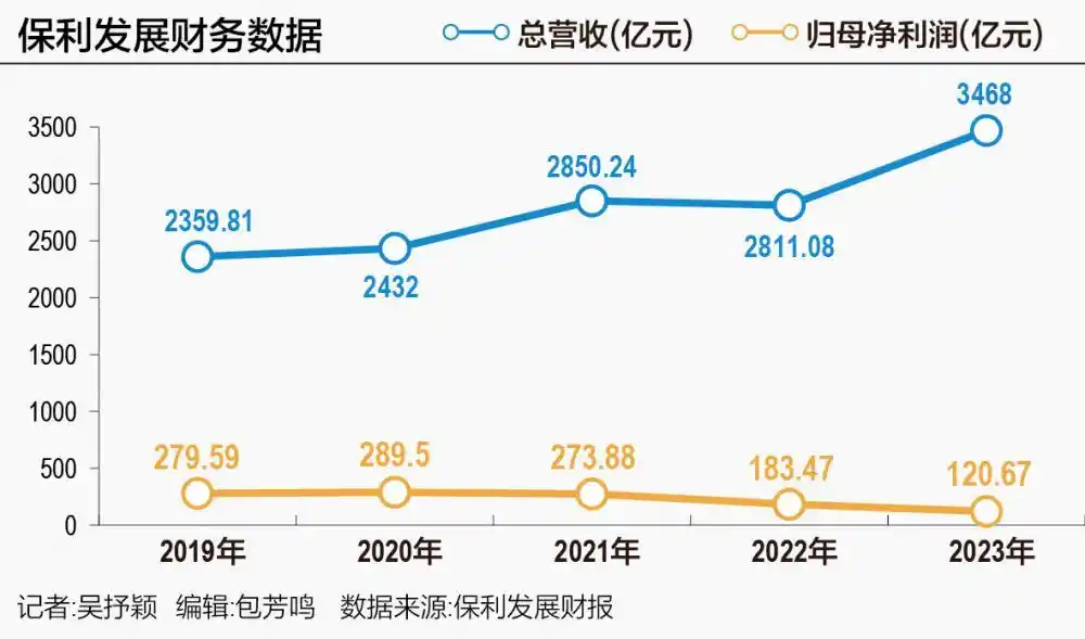 保利发展2023年年报_保利配资_保利发展规模扩张利润下滑