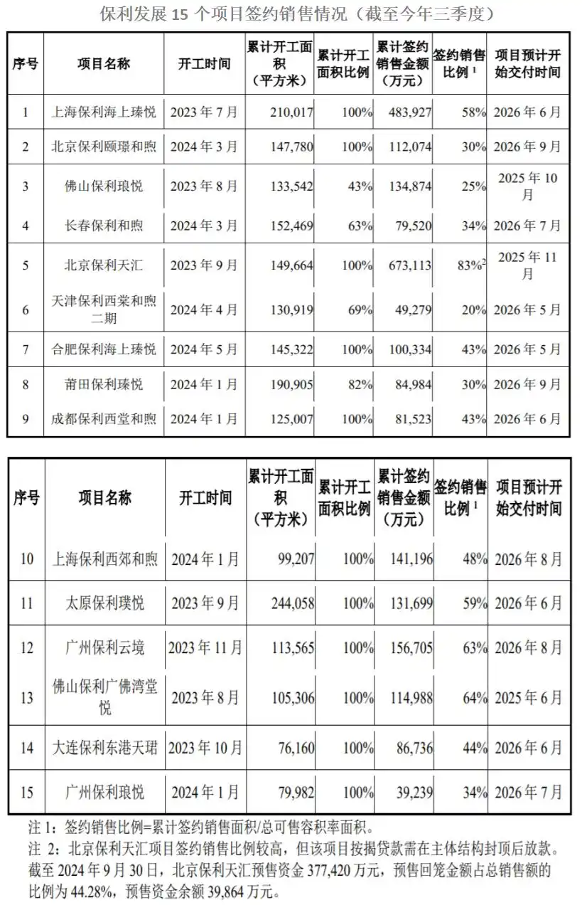 保利配资_保利发展募投项目毛利率净利率_保利发展预售项目情况