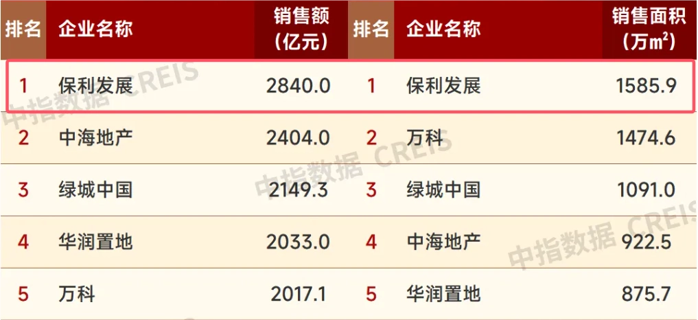 保利发展募投项目毛利率净利率_保利发展预售项目情况_保利配资