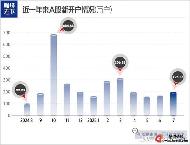 A股新开户数增长分析_股票杠杆平台_A股慢牛行情趋势