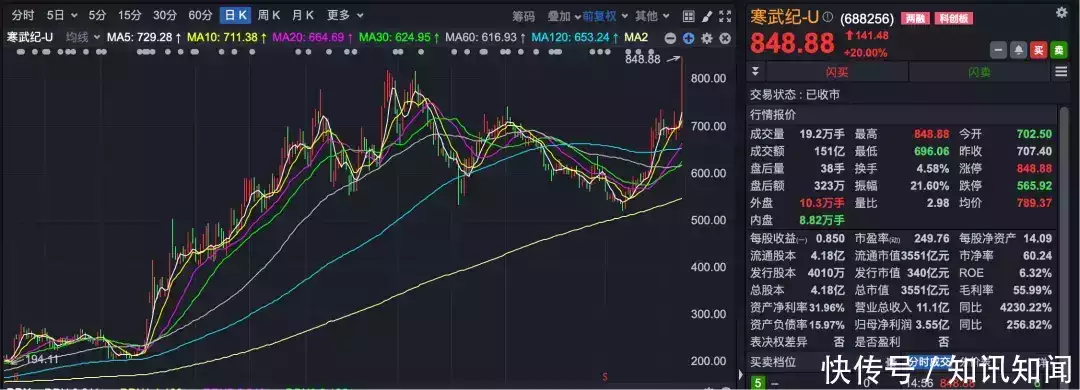 股票杠杆平台_A股市场分析_科创板走势解读
