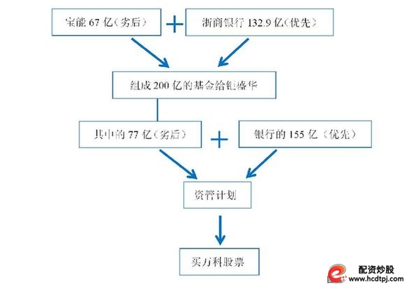 宝能增持万科股票分析_股票理财_宝能系资金链