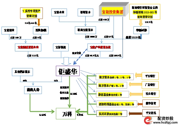 宝能增持万科股票分析_宝能系资金链_股票理财