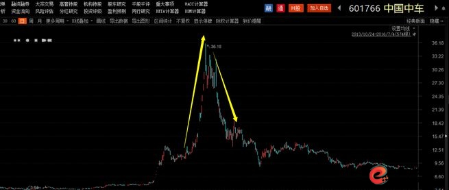 股市倾家荡产案例_中国中车融资杠杆悲剧_股票杠杆爆仓